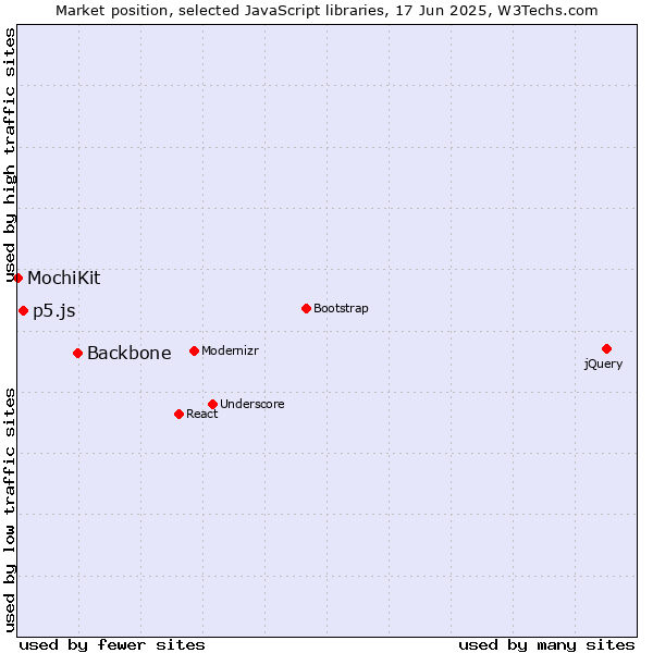 Market position of Backbone vs. p5.js vs. MochiKit