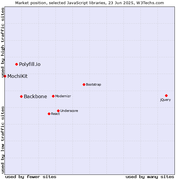 Market position of Backbone vs. Polyfill.io vs. MochiKit