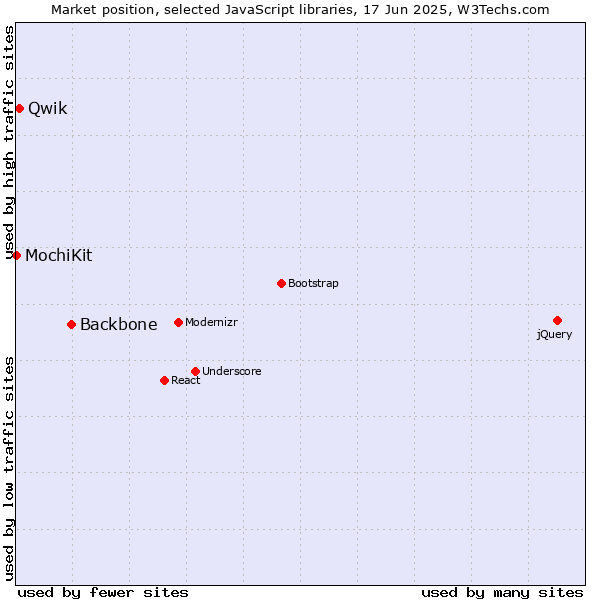 Market position of Backbone vs. Qwik vs. MochiKit