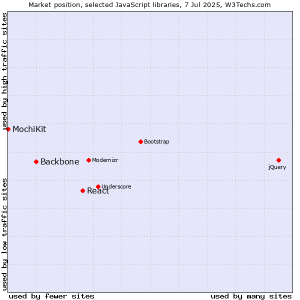 Market position of React vs. Backbone vs. MochiKit
