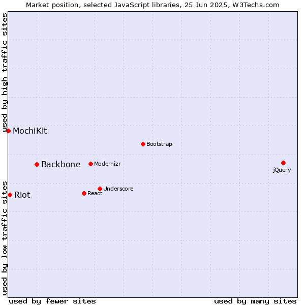 Market position of Backbone vs. Riot vs. MochiKit