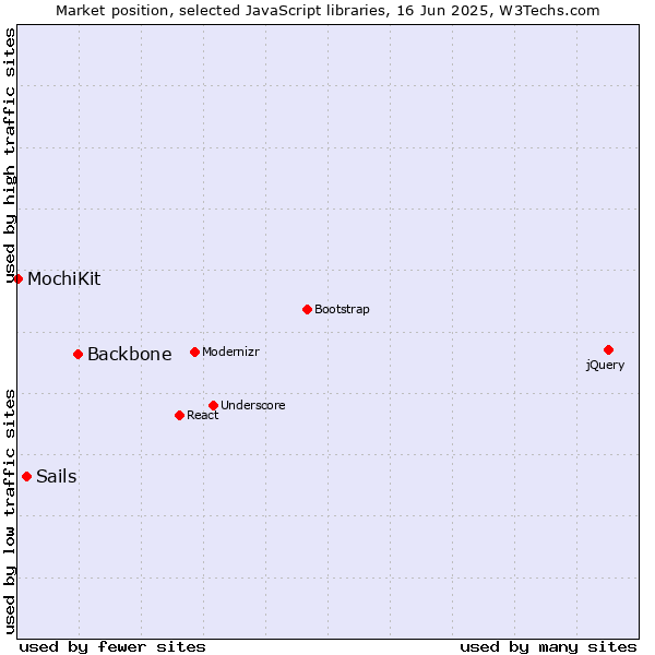 Market position of Backbone vs. Sails vs. MochiKit