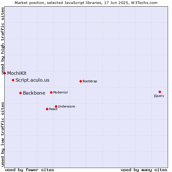 Market position of Backbone vs. Script.aculo.us vs. MochiKit