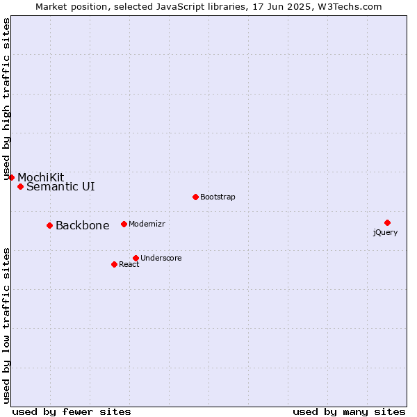 Market position of Backbone vs. Semantic UI vs. MochiKit