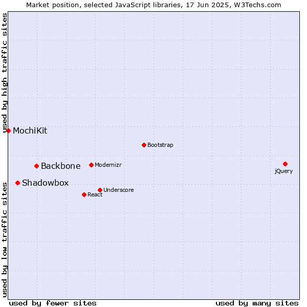 Market position of Backbone vs. Shadowbox vs. MochiKit