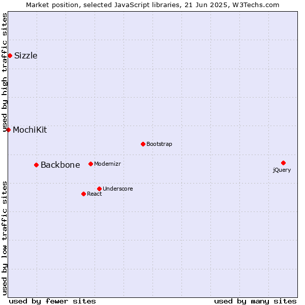 Market position of Backbone vs. Sizzle vs. MochiKit