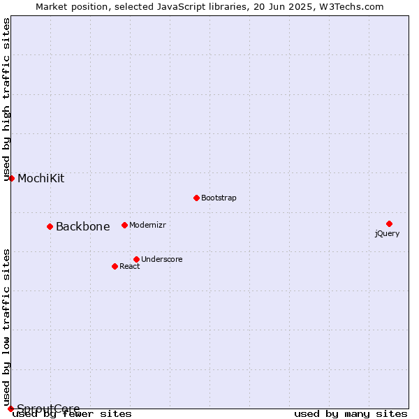 Market position of Backbone vs. MochiKit vs. SproutCore
