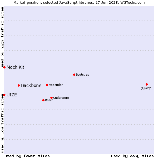 Market position of Backbone vs. MochiKit vs. UIZE