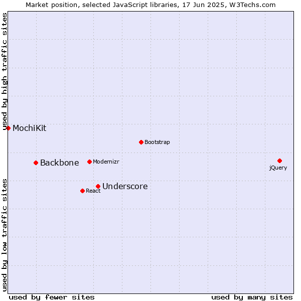 Market position of Underscore vs. Backbone vs. MochiKit