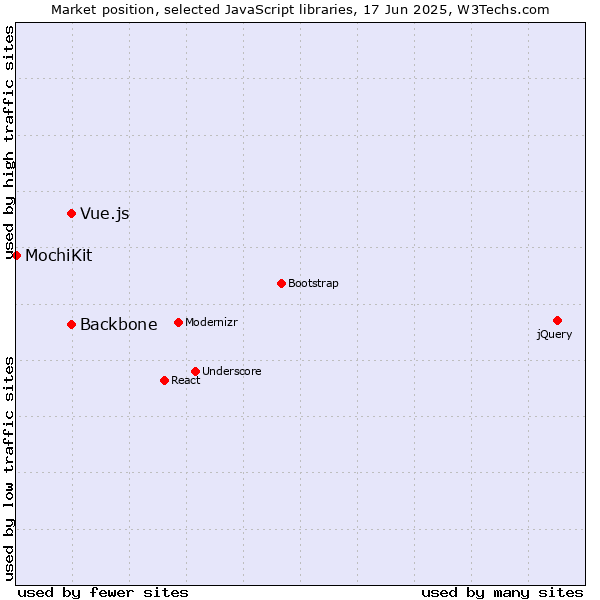 Market position of Backbone vs. Vue.js vs. MochiKit