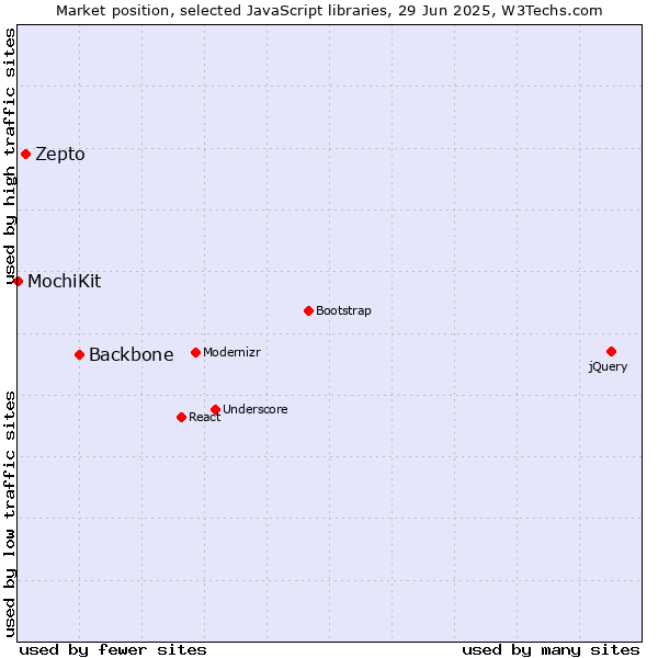 Market position of Backbone vs. Zepto vs. MochiKit