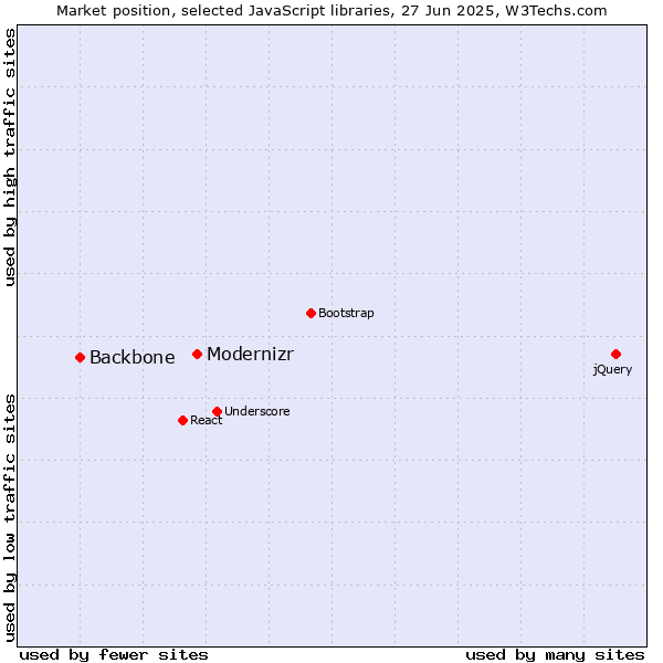 Market position of Modernizr vs. Backbone