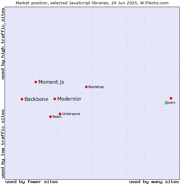 Market position of Modernizr vs. Moment.js vs. Backbone