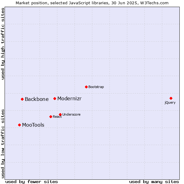 Market position of Modernizr vs. Backbone vs. MooTools