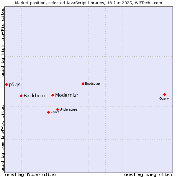Market position of Modernizr vs. Backbone vs. p5.js