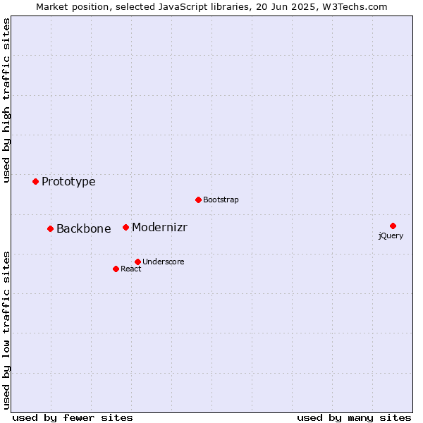 Market position of Modernizr vs. Backbone vs. Prototype