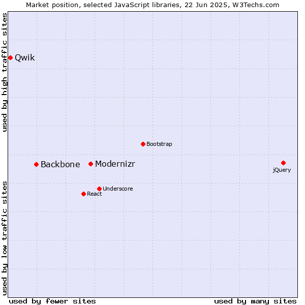 Market position of Modernizr vs. Backbone vs. Qwik