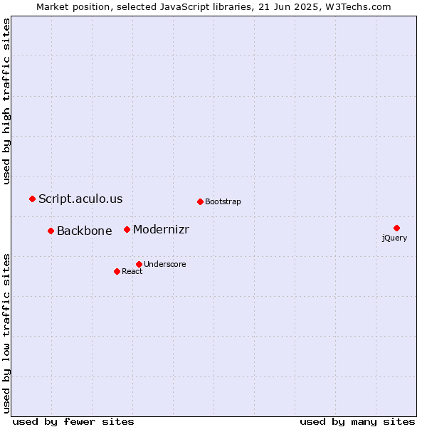 Market position of Modernizr vs. Backbone vs. Script.aculo.us