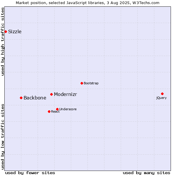 Market position of Modernizr vs. Backbone vs. Sizzle