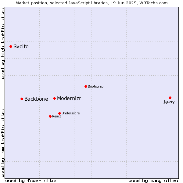 Market position of Modernizr vs. Backbone vs. Svelte