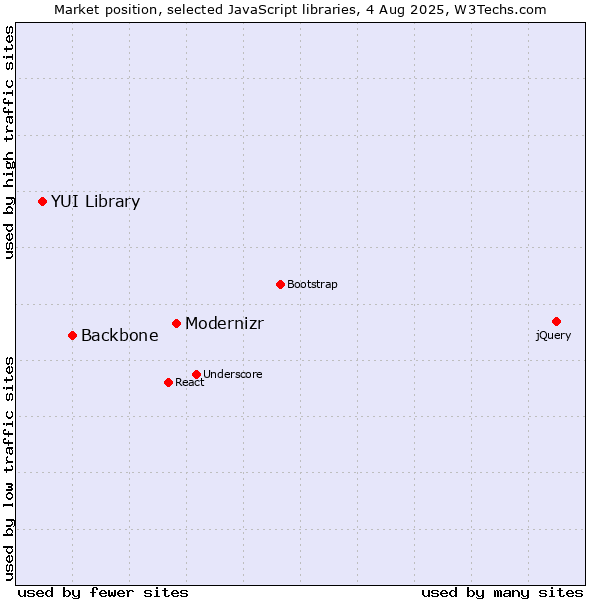 Market position of Modernizr vs. Backbone vs. YUI Library