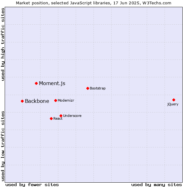 Market position of Moment.js vs. Backbone