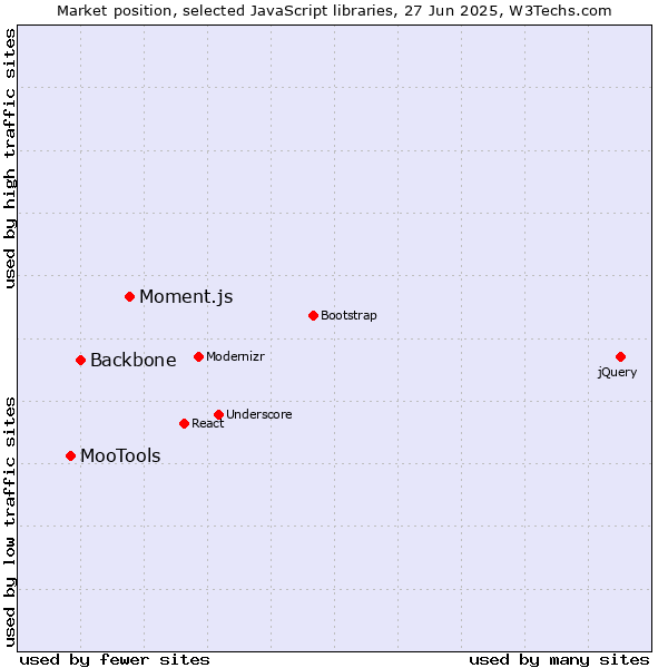 Market position of Moment.js vs. Backbone vs. MooTools