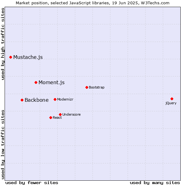 Market position of Moment.js vs. Backbone vs. Mustache.js