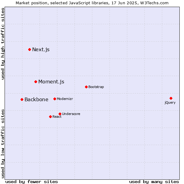 Market position of Moment.js vs. Next.js vs. Backbone