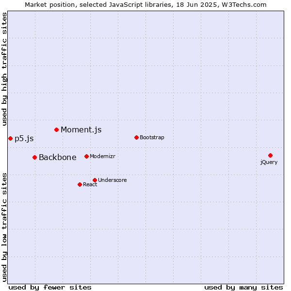 Market position of Moment.js vs. Backbone vs. p5.js