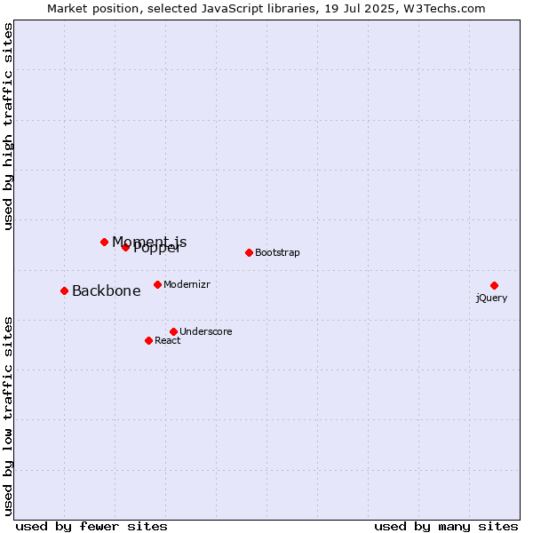 Market position of Popper vs. Moment.js vs. Backbone