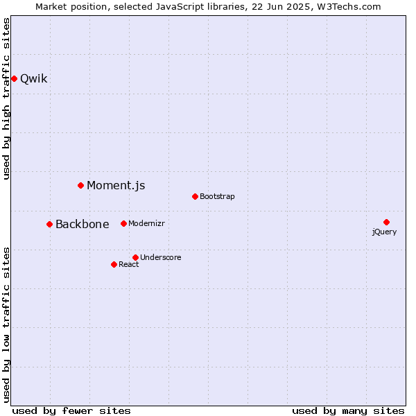 Market position of Moment.js vs. Backbone vs. Qwik