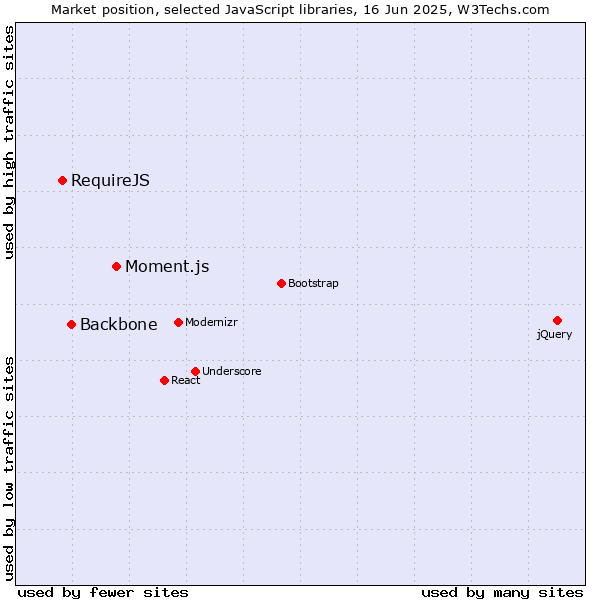 Market position of Moment.js vs. Backbone vs. RequireJS