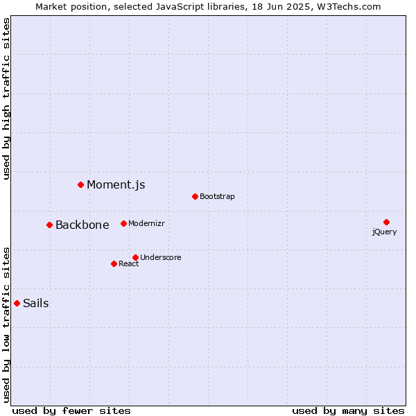 Market position of Moment.js vs. Backbone vs. Sails