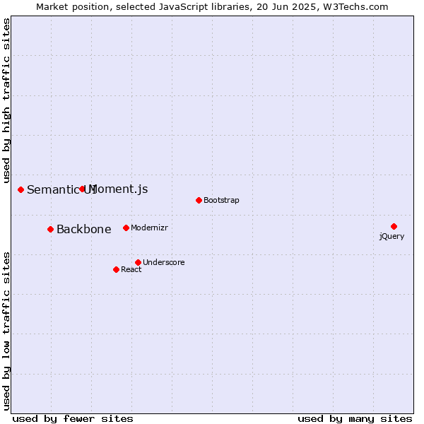 Market position of Moment.js vs. Backbone vs. Semantic UI