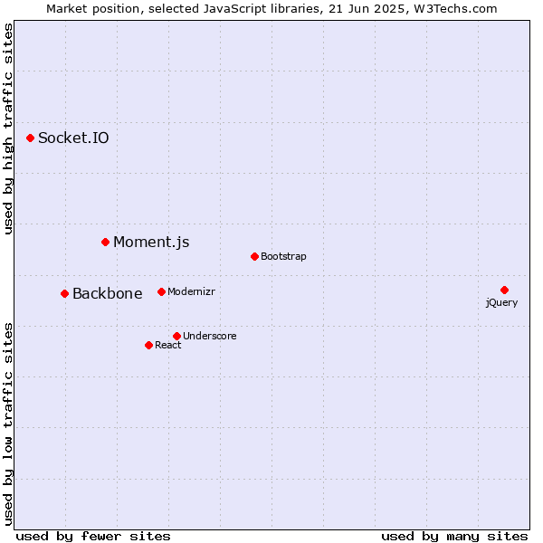 Market position of Moment.js vs. Backbone vs. Socket.IO