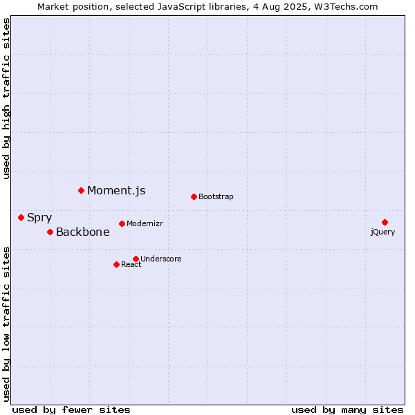 Market position of Moment.js vs. Backbone vs. Spry