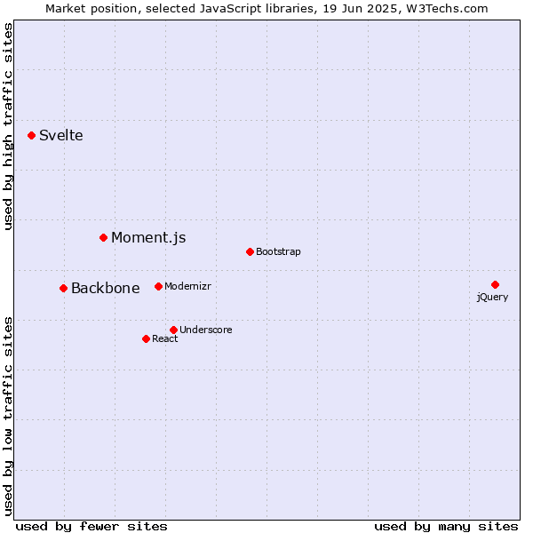 Market position of Moment.js vs. Backbone vs. Svelte