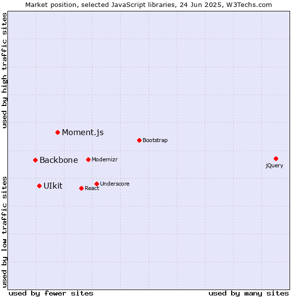 Market position of Moment.js vs. UIkit vs. Backbone