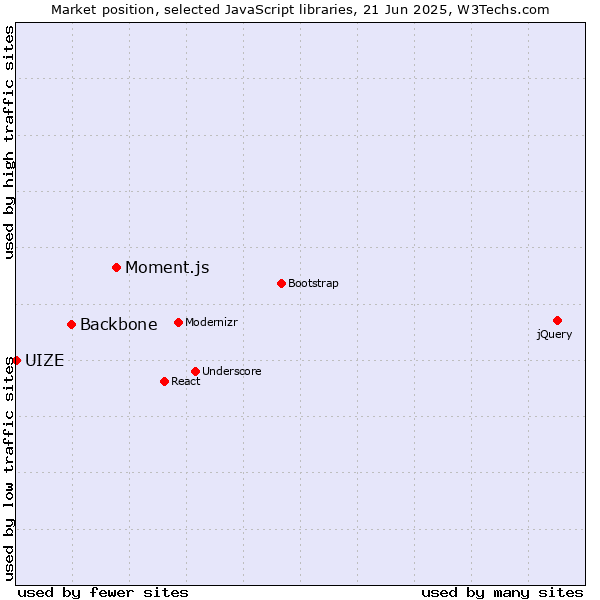 Market position of Moment.js vs. Backbone vs. UIZE