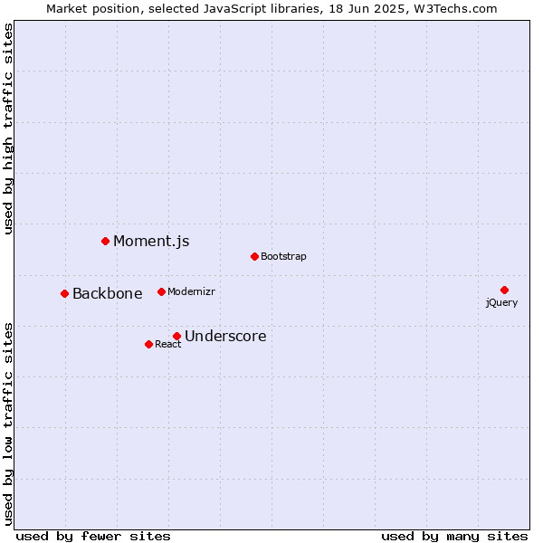 Market position of Underscore vs. Moment.js vs. Backbone