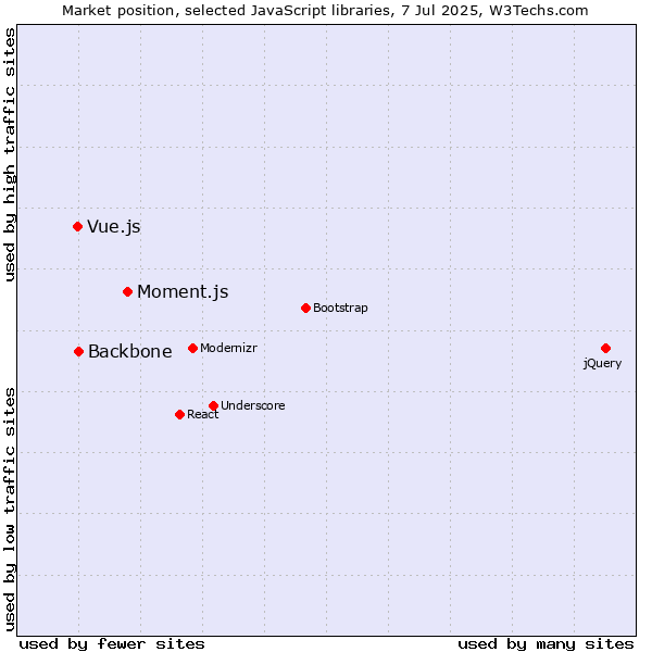 Market position of Moment.js vs. Backbone vs. Vue.js