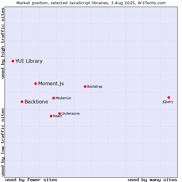 Market position of Moment.js vs. Backbone vs. YUI Library