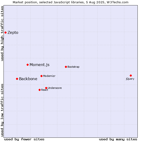 Market position of Moment.js vs. Backbone vs. Zepto