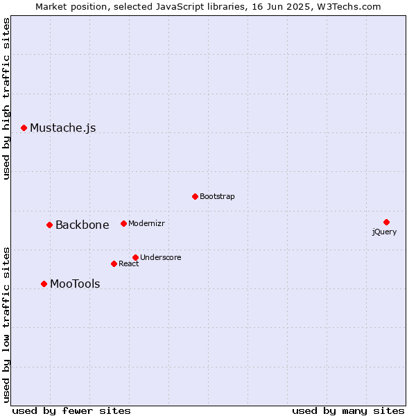 Market position of Backbone vs. MooTools vs. Mustache.js
