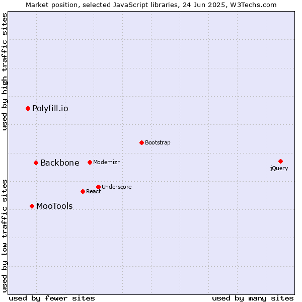 Market position of Backbone vs. MooTools vs. Polyfill.io
