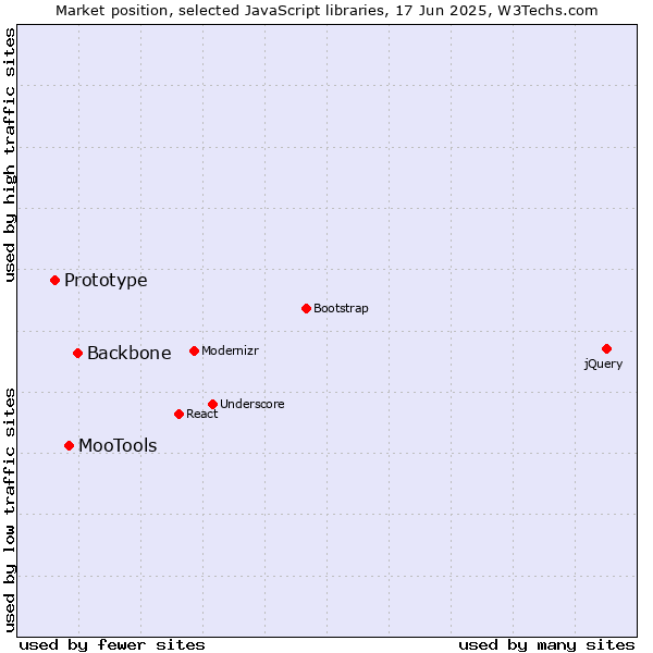 Market position of Backbone vs. MooTools vs. Prototype
