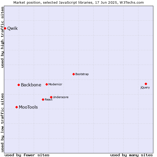 Market position of Backbone vs. MooTools vs. Qwik