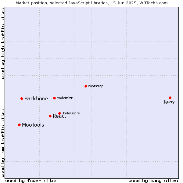 Market position of React vs. Backbone vs. MooTools