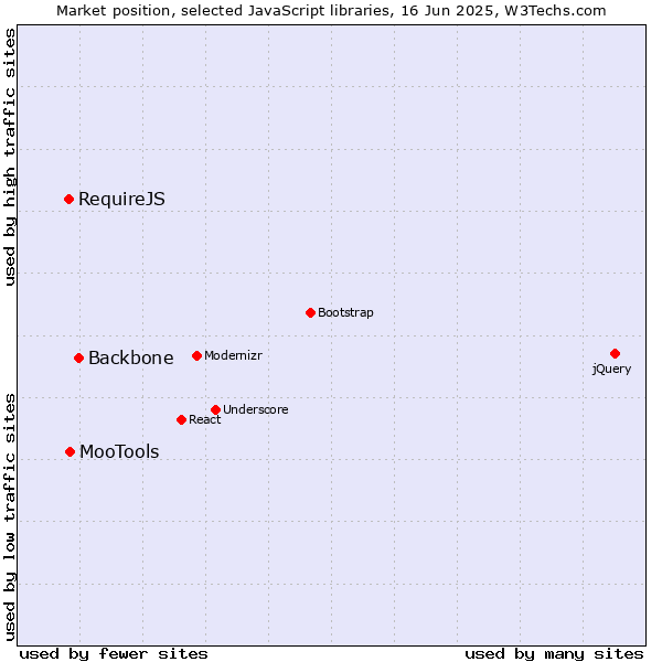 Market position of Backbone vs. MooTools vs. RequireJS